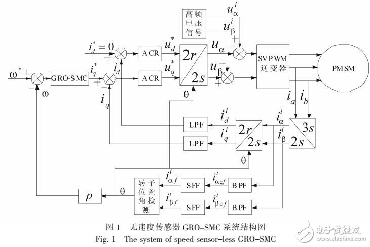基于全局魯棒控制器的無速度傳感器控制方案