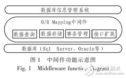 基于.NET數(shù)據(jù)持久層中間件設(shè)計