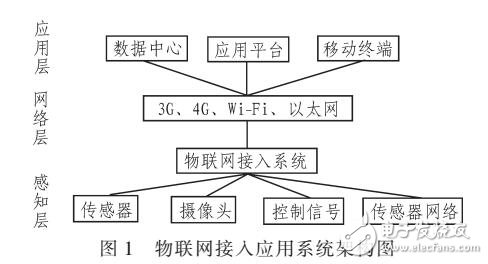 一種物聯(lián)網(wǎng)接入技術方案