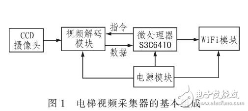 基于WIFI傳輸?shù)碾娞菀曨l采集器設(shè)計