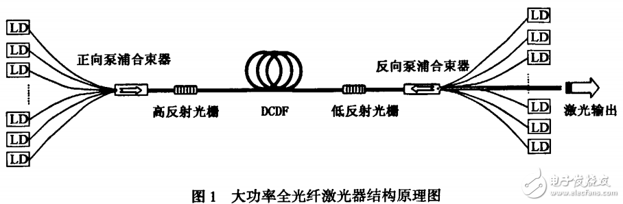 光纖激光器簡介及大功率光纖激光器相關技術的解析與應用