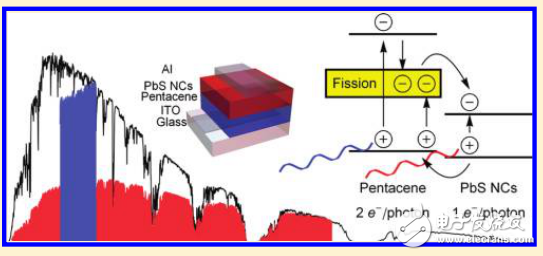 太陽能電池之單線態(tài)激光裂變敏紅外量子點技術