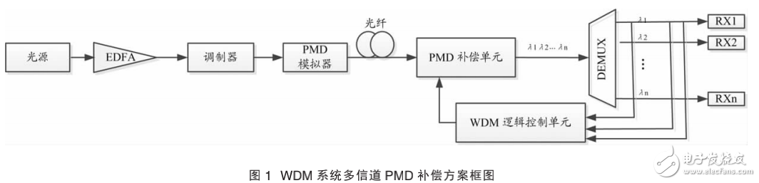 WDM系統(tǒng)多信道PMD自適應補償方案詳解