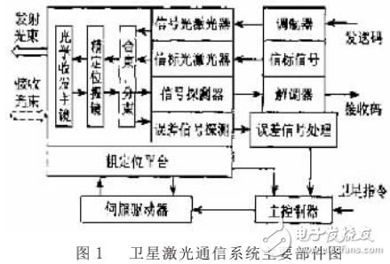 衛(wèi)星激光通信系統(tǒng)的組成及其關鍵技術的解析
