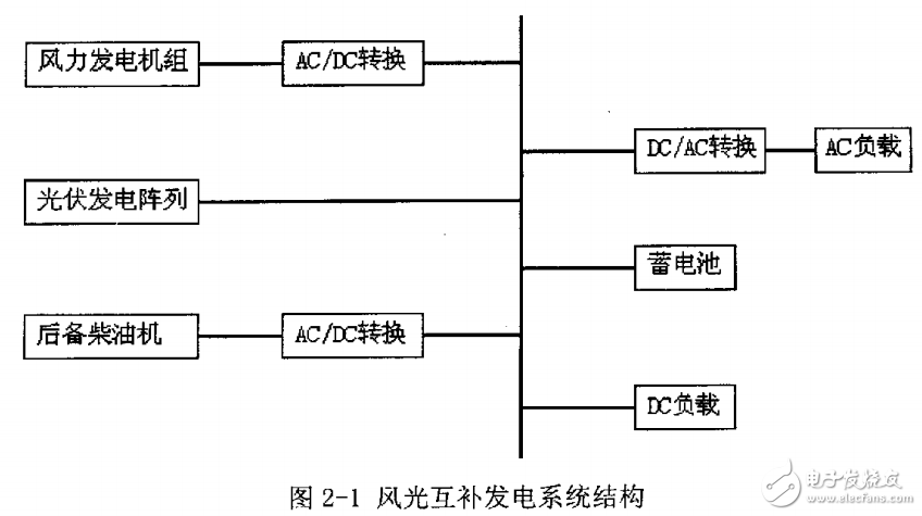 風能和太陽能的特點及風光互補發(fā)電系統(tǒng)的設(shè)計