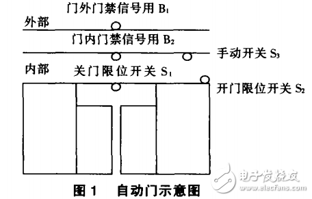 基于PLC的自動門控制系統(tǒng)的設(shè)計與實現(xiàn)