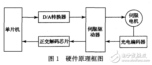 基于單片機控制的交流伺服電機轉速控制系統(tǒng)的設計與實現(xiàn)