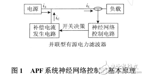 基于CMAC神經(jīng)網(wǎng)絡和遺傳算法有源電力濾波器（APF）的研究