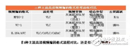 高清視頻編解碼技術(shù)難點(diǎn)解析