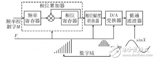 基于DDS的短波射頻頻率源設(shè)計方案解析