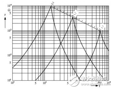 解析EMI和EMC電路中磁珠和電感的不同作用