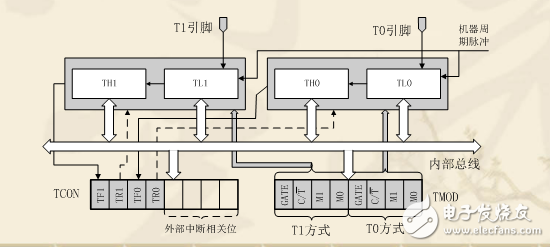 單片機定時器中斷原理圖解