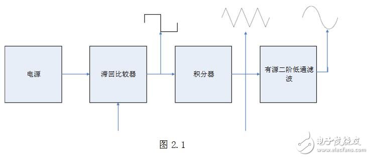 基于LM324的信號(hào)發(fā)生器的設(shè)計(jì)