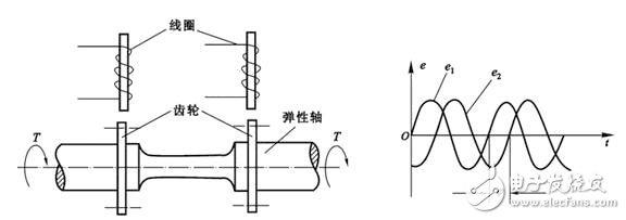 磁電式扭矩傳感器和應變式扭矩傳感器的區(qū)別