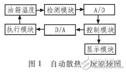 基于液壓油箱的自動散熱系統(tǒng)設(shè)計