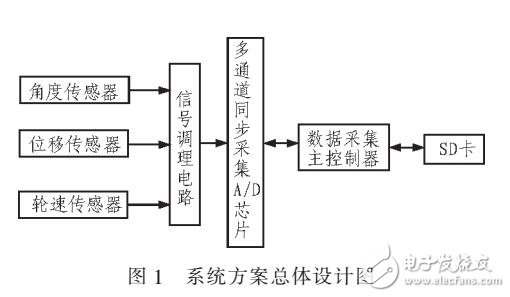 基于STM32數(shù)據(jù)采集系統(tǒng)在FSAE賽車(chē)底盤(pán)應(yīng)用
