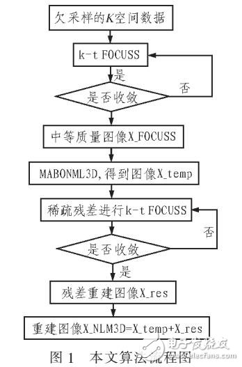 基于k-t FOCUSS和自適應(yīng)NLM3D的動(dòng)態(tài)MRI重建
