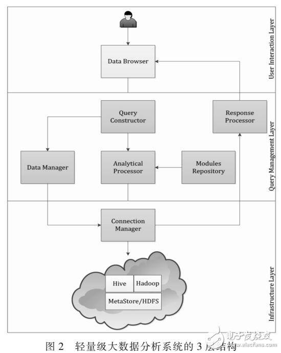 一種輕量級的大數(shù)據(jù)分析系統(tǒng)
