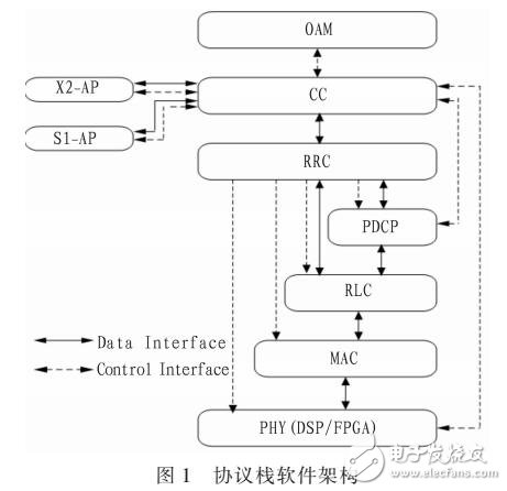 基于LTE分布式基站BBU中FDD-TDD融合的軟件設(shè)計方案