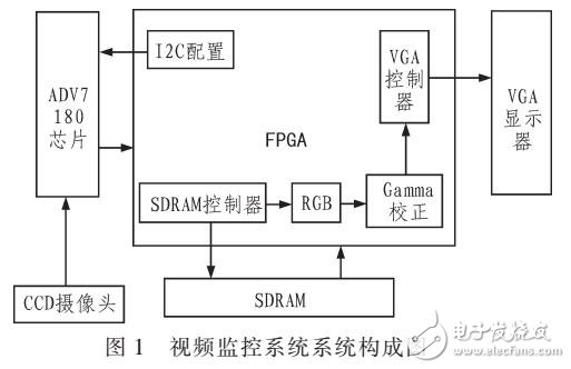 基于FPGA和GAMMA校正的視頻監(jiān)控系統(tǒng)