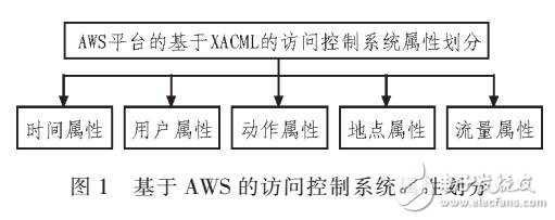 基于XACML訪問(wèn)控制系統(tǒng)設(shè)計(jì)