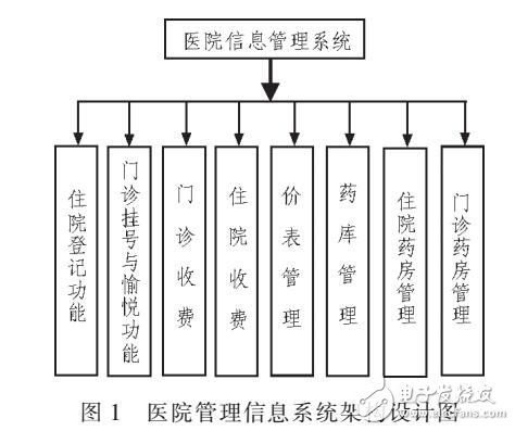 基于SQL SERVICE的HIS服務(wù)平臺