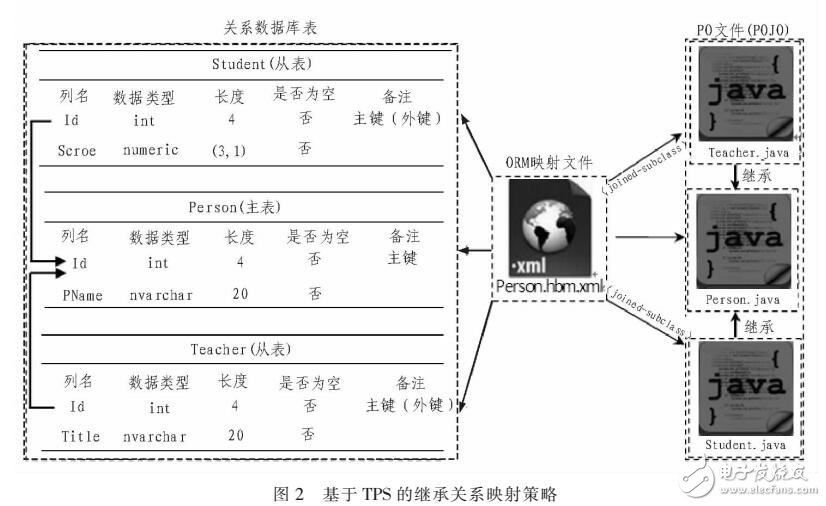 基于Hibernate的ORM持久化層的系統(tǒng)架構