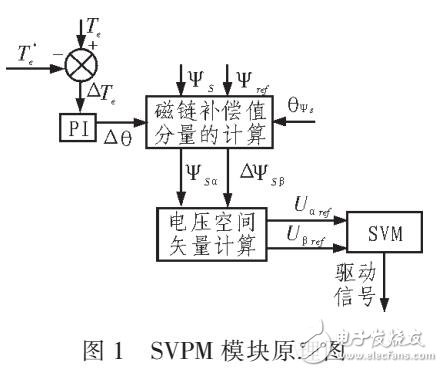 基于空間矢量脈寬調(diào)制的控制策略