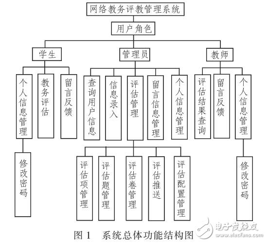 基于SPRING MVC教務評教系統(tǒng)