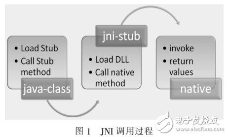 JNI技術在網(wǎng)絡交互中的應用