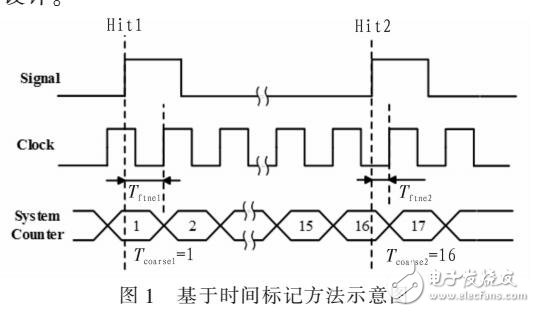 基于FPGA的高精度時(shí)間測(cè)量系統(tǒng)