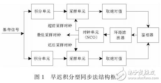 基于滑動積分的碼元同步方法