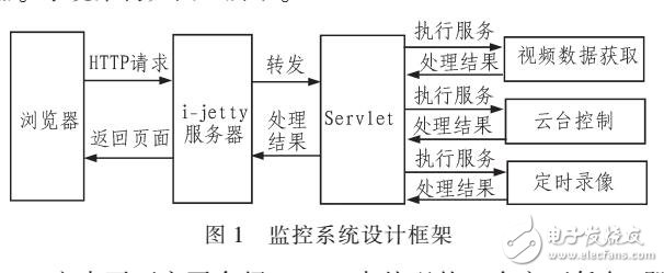 在Android平臺上搭建視頻監(jiān)控系統(tǒng)設(shè)計(jì)方案