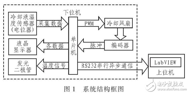 基于PROTEUS和LABVIEM的發(fā)動機冷卻液溫度監(jiān)控系統(tǒng)