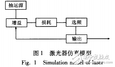 光纖激光器頻譜的仿真與優(yōu)化