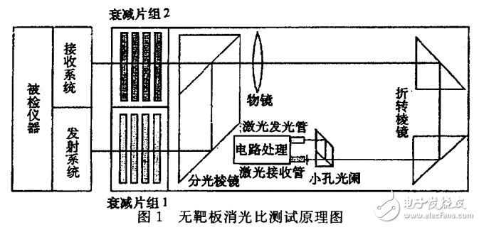 CPLD精確延時的設(shè)計(jì)及其精確模擬激光回波技術(shù)的介紹