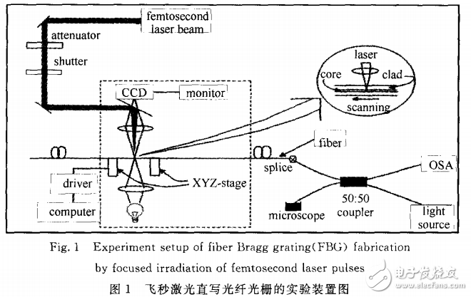 光纖激光器的分類及飛秒激光直寫光纖光柵實(shí)驗(yàn)解析