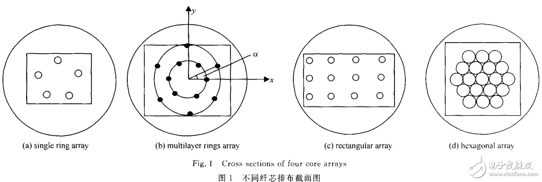 基于衍射理論的多芯雙包層光纖激光器的研究介紹