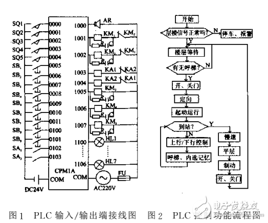 電梯控制要求介紹及基于PLC電梯控制系統(tǒng)的設(shè)計(jì)與實(shí)現(xiàn)