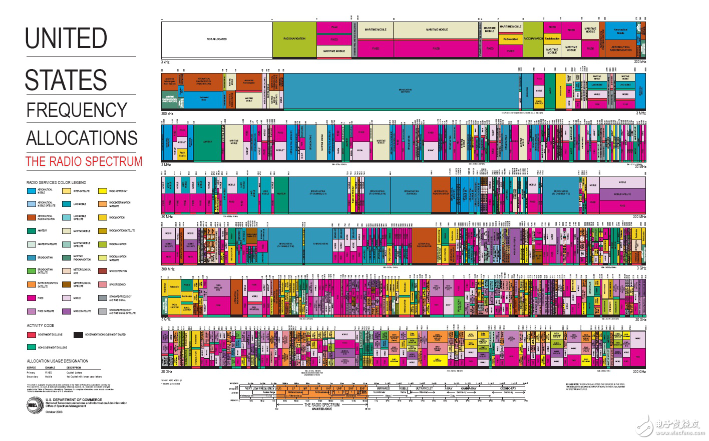 國(guó)內(nèi)外頻譜管理與優(yōu)化的研究