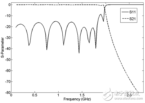 HFSS同軸線、微帶線、共面波導(dǎo)端口設(shè)置圖文詳解
