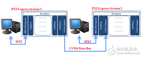 在多通道寬帶射頻系統(tǒng)中通過(guò)低壓差分信號(hào)傳輸數(shù)據(jù)總線實(shí)現(xiàn)大型射頻數(shù)據(jù)共享
