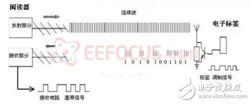 基于物聯(lián)網(wǎng)應(yīng)用的高頻RFID閱讀器設(shè)計(jì)方案解析