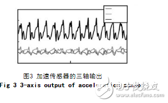 基于加速度傳感器的計步器設(shè)計與實現(xiàn)