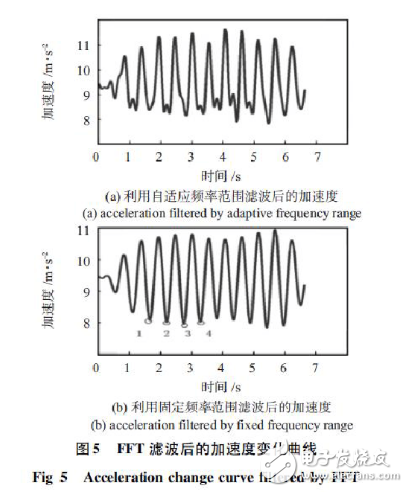 基于加速度傳感器的計步器設(shè)計與實現(xiàn)