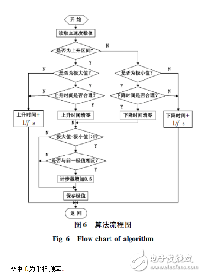 基于加速度傳感器的計步器設(shè)計與實現(xiàn)