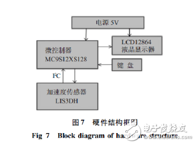 基于加速度傳感器的計步器設(shè)計與實現(xiàn)