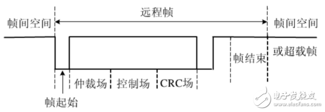 can總線分層結(jié)構(gòu)及報文傳輸
