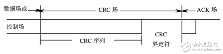 can總線分層結(jié)構(gòu)及報文傳輸