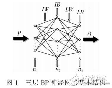 BP神經網(wǎng)絡風速預測方法